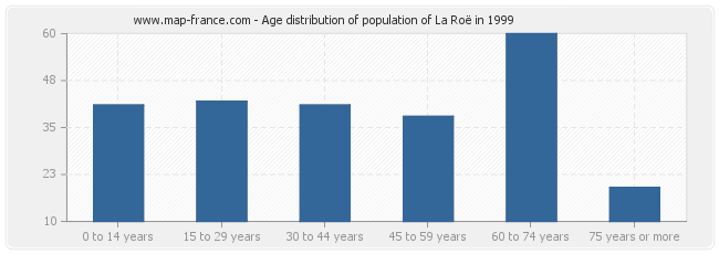 Age distribution of population of La Roë in 1999